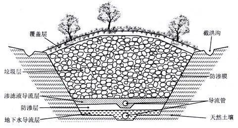 填埋场即使进行了防渗处理也容易发生防渗层破裂的问题。图 |&nbsp;来源于网络