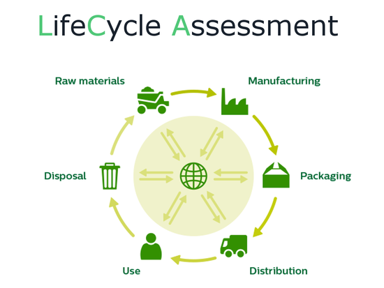 LCA概念图 | ZeroWaste.ie